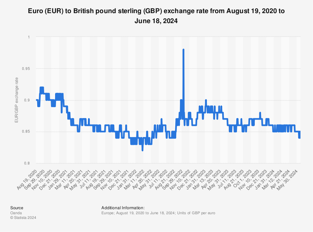 Eur !   To Gbp Average Exchange Rate 1999 2018 Statista - 